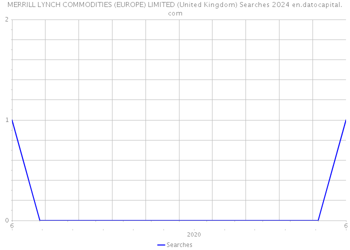 MERRILL LYNCH COMMODITIES (EUROPE) LIMITED (United Kingdom) Searches 2024 