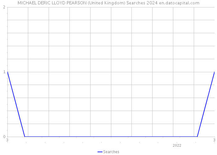 MICHAEL DERIC LLOYD PEARSON (United Kingdom) Searches 2024 