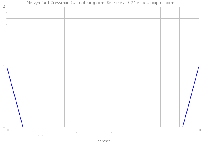 Melvyn Karl Gressman (United Kingdom) Searches 2024 