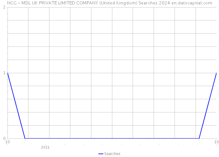 NCG - MDL UK PRIVATE LIMITED COMPANY (United Kingdom) Searches 2024 