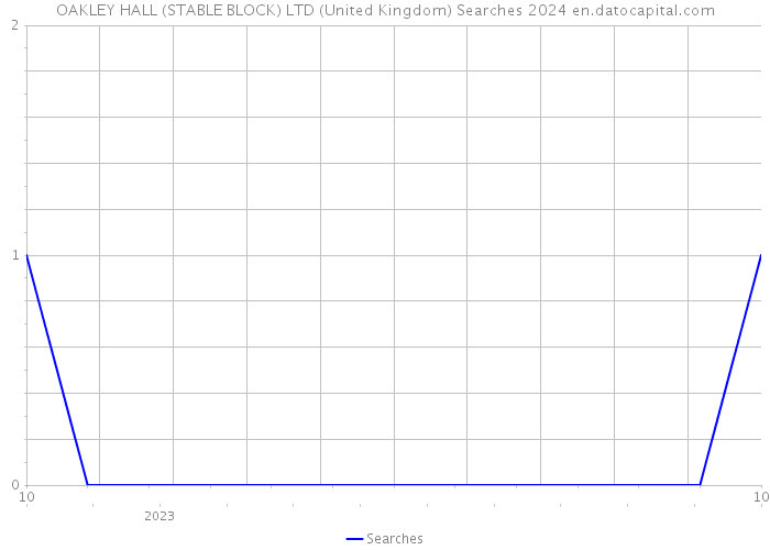 OAKLEY HALL (STABLE BLOCK) LTD (United Kingdom) Searches 2024 