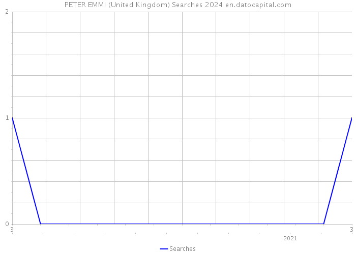 PETER EMMI (United Kingdom) Searches 2024 