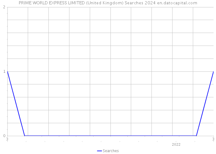 PRIME WORLD EXPRESS LIMITED (United Kingdom) Searches 2024 