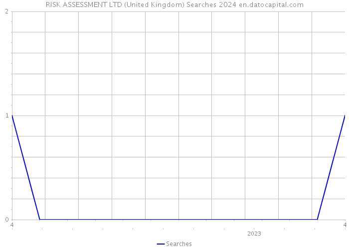 RISK ASSESSMENT LTD (United Kingdom) Searches 2024 