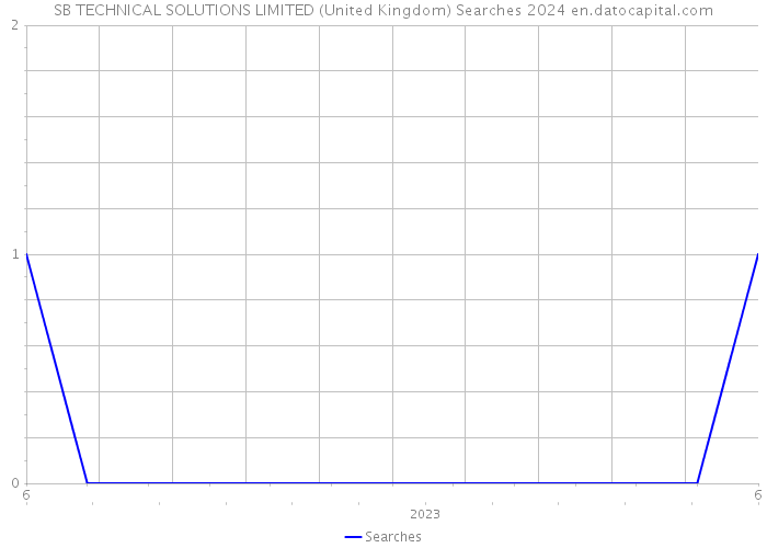 SB TECHNICAL SOLUTIONS LIMITED (United Kingdom) Searches 2024 
