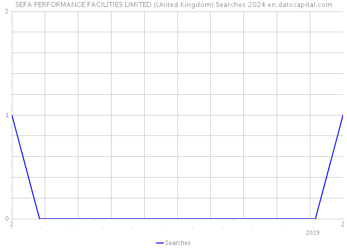 SEFA PERFORMANCE FACILITIES LIMITED (United Kingdom) Searches 2024 