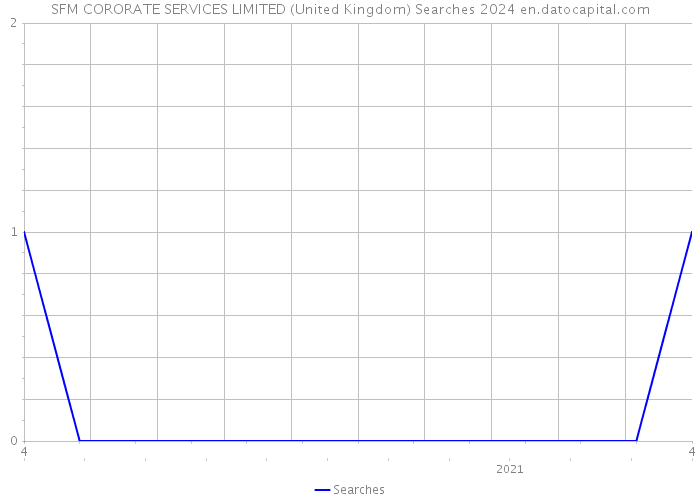 SFM CORORATE SERVICES LIMITED (United Kingdom) Searches 2024 