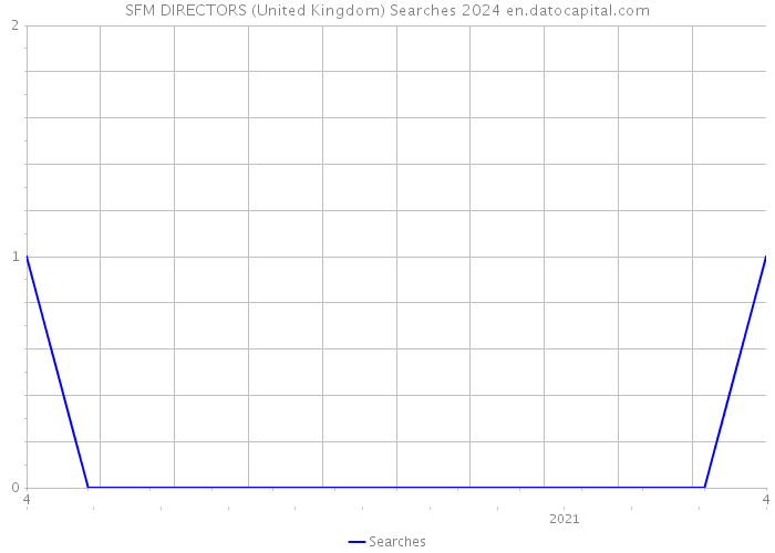 SFM DIRECTORS (United Kingdom) Searches 2024 