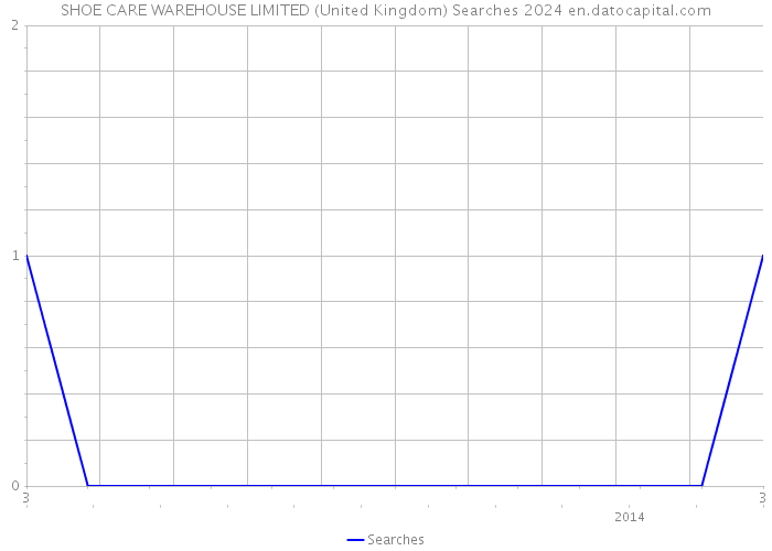 SHOE CARE WAREHOUSE LIMITED (United Kingdom) Searches 2024 