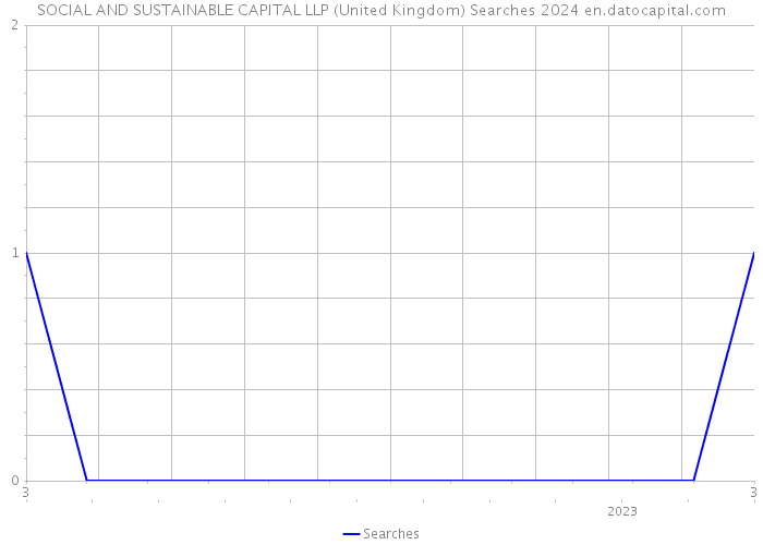 SOCIAL AND SUSTAINABLE CAPITAL LLP (United Kingdom) Searches 2024 