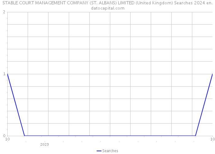 STABLE COURT MANAGEMENT COMPANY (ST. ALBANS) LIMITED (United Kingdom) Searches 2024 