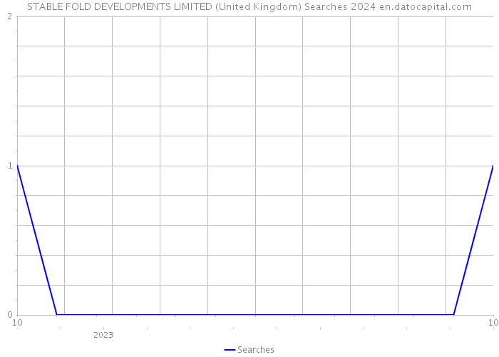 STABLE FOLD DEVELOPMENTS LIMITED (United Kingdom) Searches 2024 