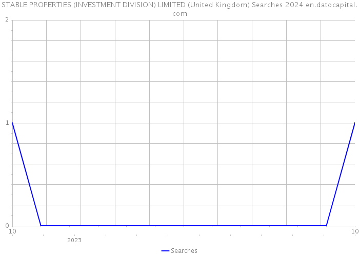 STABLE PROPERTIES (INVESTMENT DIVISION) LIMITED (United Kingdom) Searches 2024 
