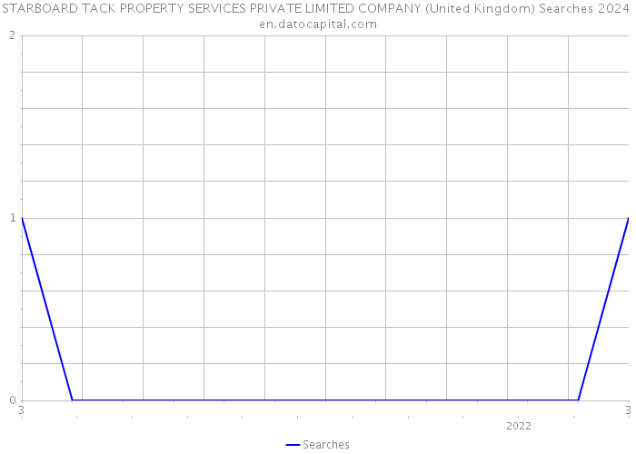 STARBOARD TACK PROPERTY SERVICES PRIVATE LIMITED COMPANY (United Kingdom) Searches 2024 