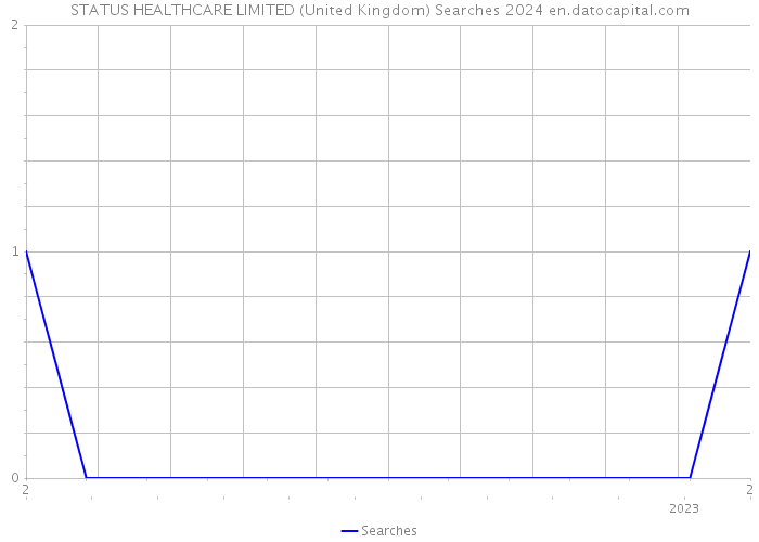 STATUS HEALTHCARE LIMITED (United Kingdom) Searches 2024 