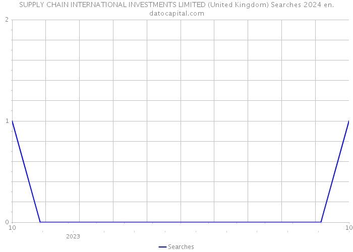 SUPPLY CHAIN INTERNATIONAL INVESTMENTS LIMITED (United Kingdom) Searches 2024 