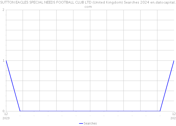 SUTTON EAGLES SPECIAL NEEDS FOOTBALL CLUB LTD (United Kingdom) Searches 2024 