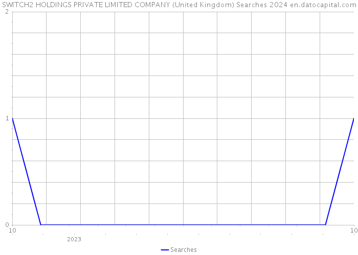 SWITCH2 HOLDINGS PRIVATE LIMITED COMPANY (United Kingdom) Searches 2024 