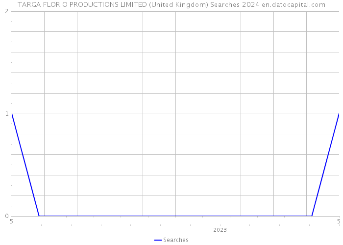 TARGA FLORIO PRODUCTIONS LIMITED (United Kingdom) Searches 2024 