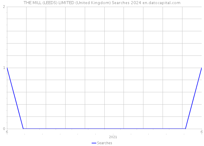 THE MILL (LEEDS) LIMITED (United Kingdom) Searches 2024 
