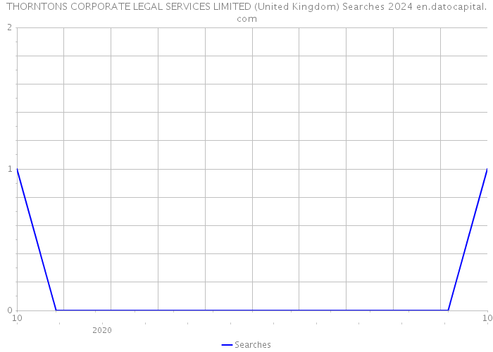 THORNTONS CORPORATE LEGAL SERVICES LIMITED (United Kingdom) Searches 2024 