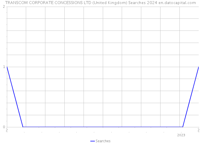 TRANSCOM CORPORATE CONCESSIONS LTD (United Kingdom) Searches 2024 