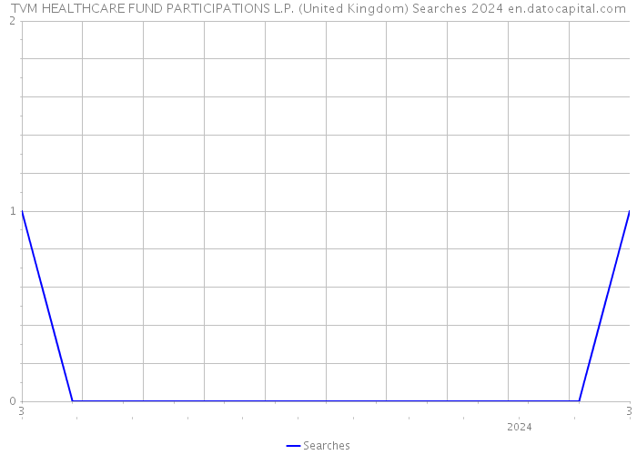 TVM HEALTHCARE FUND PARTICIPATIONS L.P. (United Kingdom) Searches 2024 