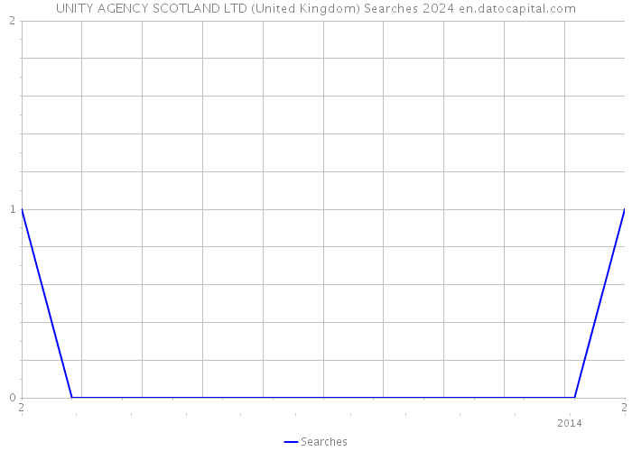 UNITY AGENCY SCOTLAND LTD (United Kingdom) Searches 2024 