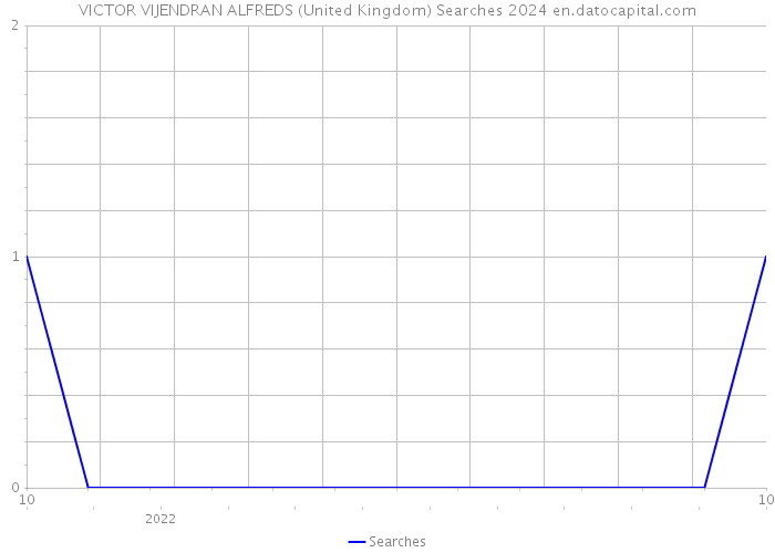 VICTOR VIJENDRAN ALFREDS (United Kingdom) Searches 2024 