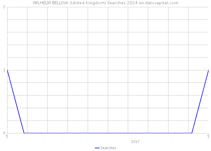 WILHELM BELLINA (United Kingdom) Searches 2024 