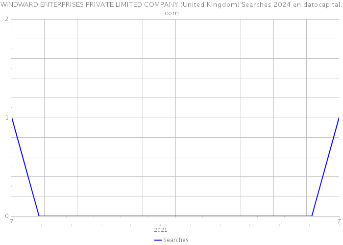 WINDWARD ENTERPRISES PRIVATE LIMITED COMPANY (United Kingdom) Searches 2024 