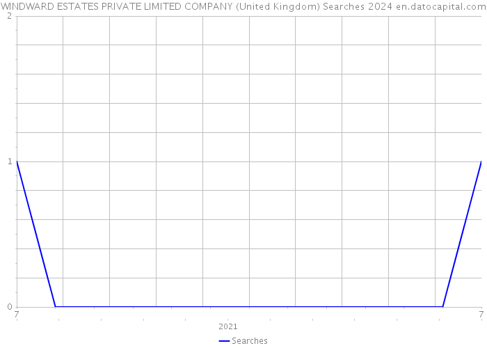 WINDWARD ESTATES PRIVATE LIMITED COMPANY (United Kingdom) Searches 2024 