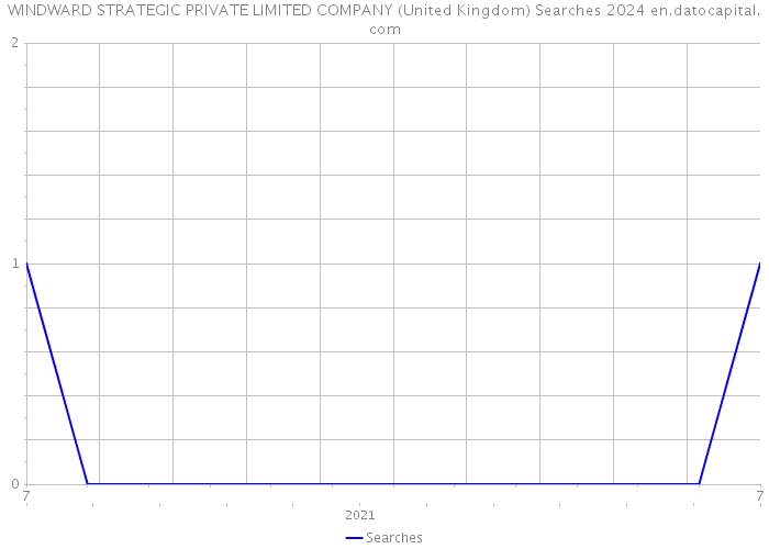 WINDWARD STRATEGIC PRIVATE LIMITED COMPANY (United Kingdom) Searches 2024 