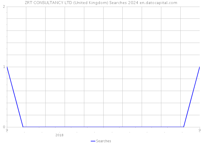 ZRT CONSULTANCY LTD (United Kingdom) Searches 2024 