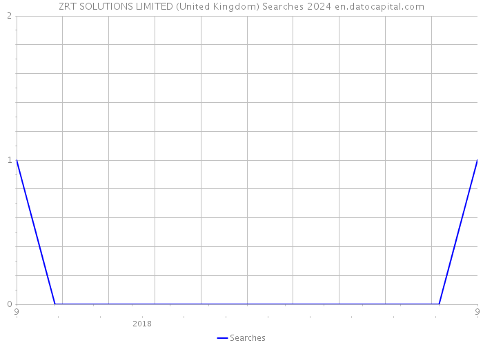 ZRT SOLUTIONS LIMITED (United Kingdom) Searches 2024 