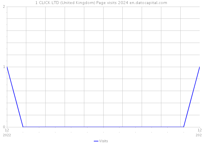 1 CLICK LTD (United Kingdom) Page visits 2024 