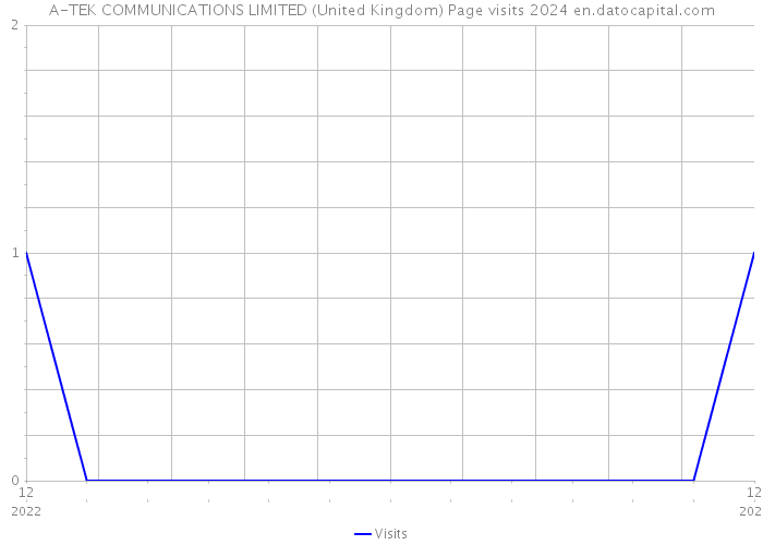 A-TEK COMMUNICATIONS LIMITED (United Kingdom) Page visits 2024 