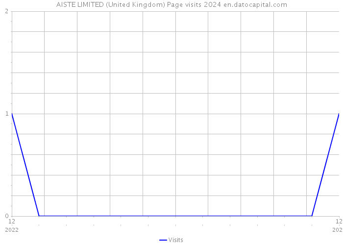 AISTE LIMITED (United Kingdom) Page visits 2024 