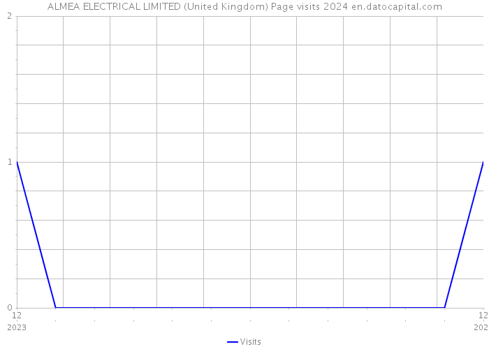 ALMEA ELECTRICAL LIMITED (United Kingdom) Page visits 2024 