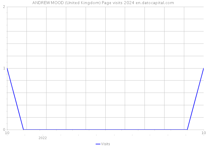 ANDREW MOOD (United Kingdom) Page visits 2024 