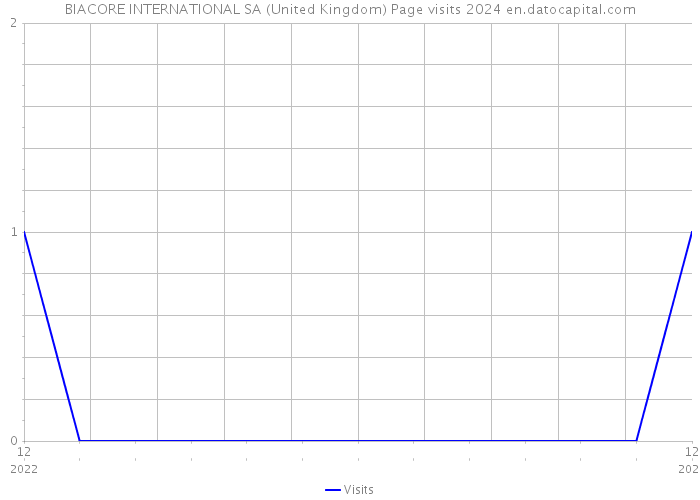 BIACORE INTERNATIONAL SA (United Kingdom) Page visits 2024 