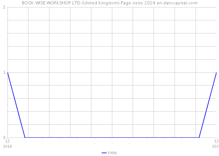 BOOK WISE WORKSHOP LTD (United Kingdom) Page visits 2024 