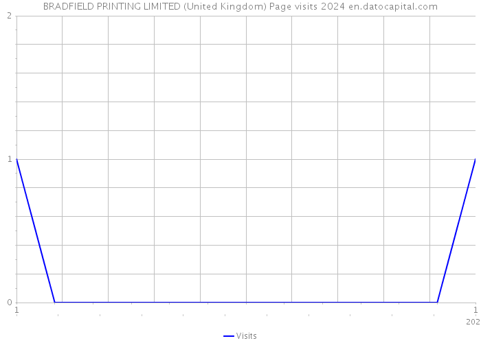 BRADFIELD PRINTING LIMITED (United Kingdom) Page visits 2024 