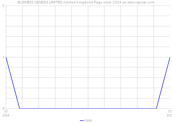 BUSINESS GENESIS LIMITED (United Kingdom) Page visits 2024 