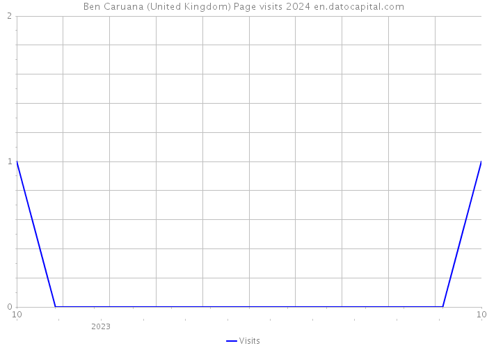Ben Caruana (United Kingdom) Page visits 2024 