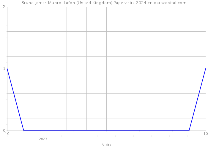 Bruno James Munro-Lafon (United Kingdom) Page visits 2024 