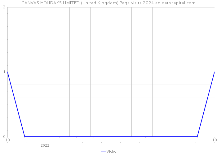 CANVAS HOLIDAYS LIMITED (United Kingdom) Page visits 2024 