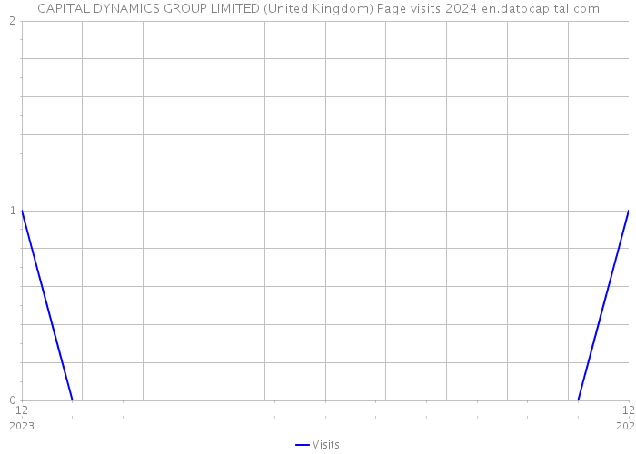 CAPITAL DYNAMICS GROUP LIMITED (United Kingdom) Page visits 2024 