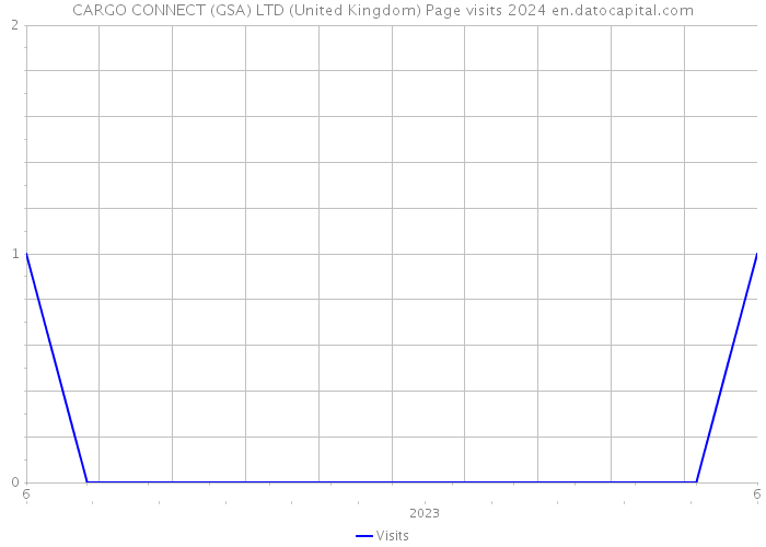 CARGO CONNECT (GSA) LTD (United Kingdom) Page visits 2024 
