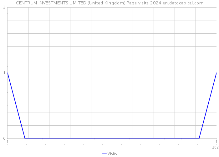 CENTRUM INVESTMENTS LIMITED (United Kingdom) Page visits 2024 